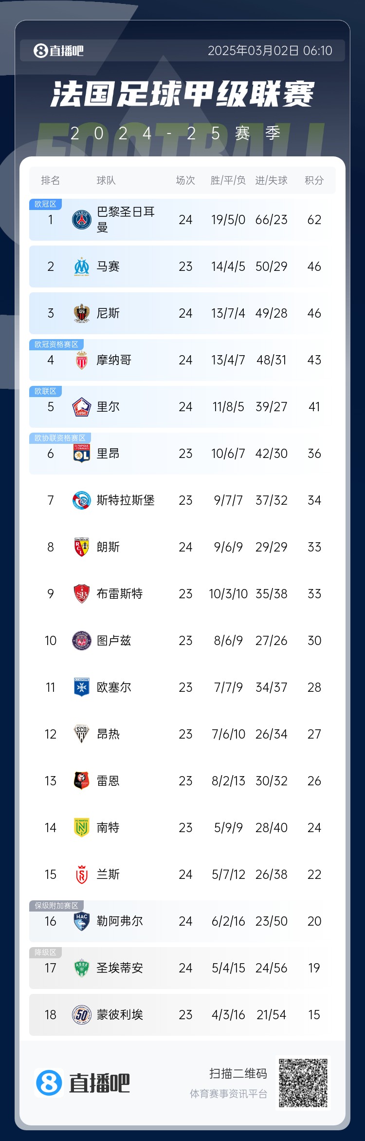聯賽四連冠？法甲積分榜：巴黎先賽一場領先第二名馬賽16分