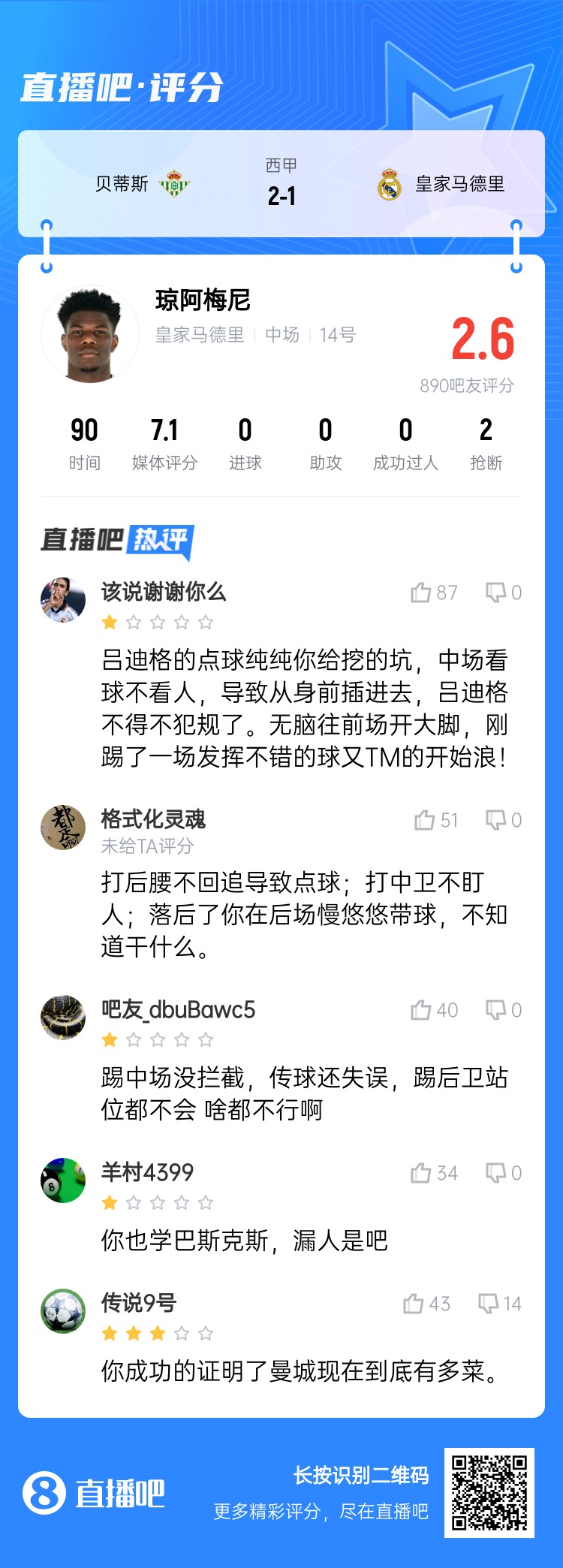 全隊最坑？吧友給瓊阿梅尼打2.6分：踢中場沒攔截 踢後衛沒站位