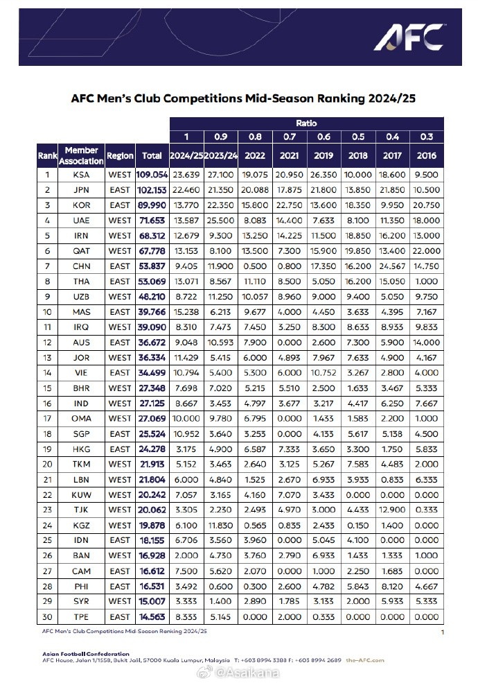 24/25賽季中期亞足聯男足賽事技術評分：中國53.8分為東亞第三
