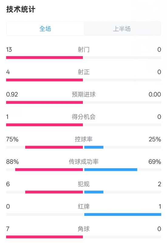 巴薩半場2-0皇社數據：射門13-0，射正4-0，控球75%-25%，紅牌0-1