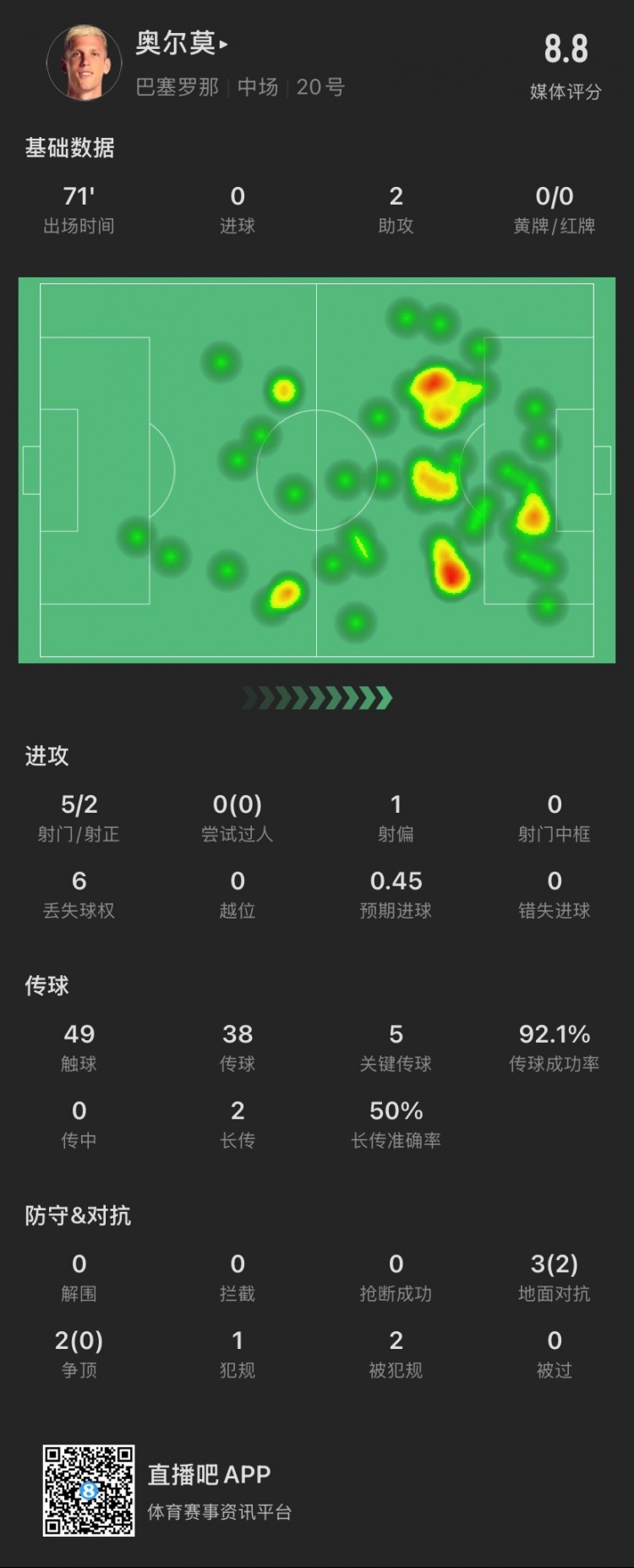 奧爾莫本場：助攻雙響，5次關鍵傳球，5次對抗成功2次，獲評8.8分