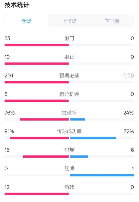 全麵壓製！巴薩4-0皇社數據：射門33-0，射正10-0，控球率76%-24%