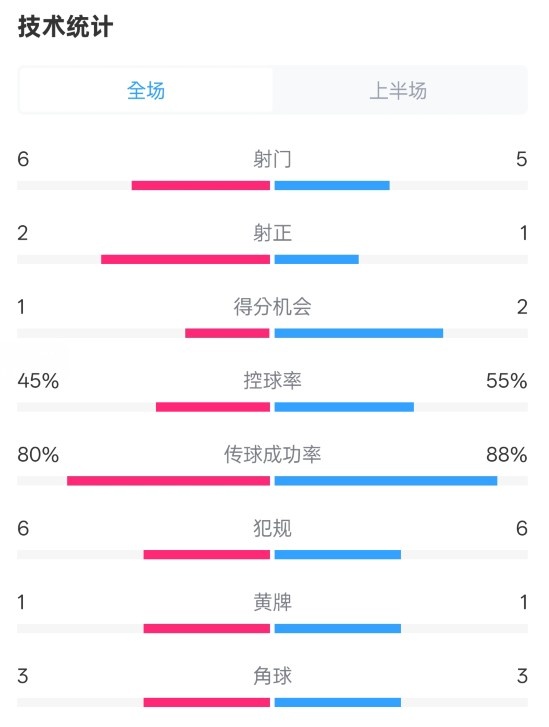 曼聯半場0-1富勒姆數據：射門6-5，射正2-1，控球率45%-55%