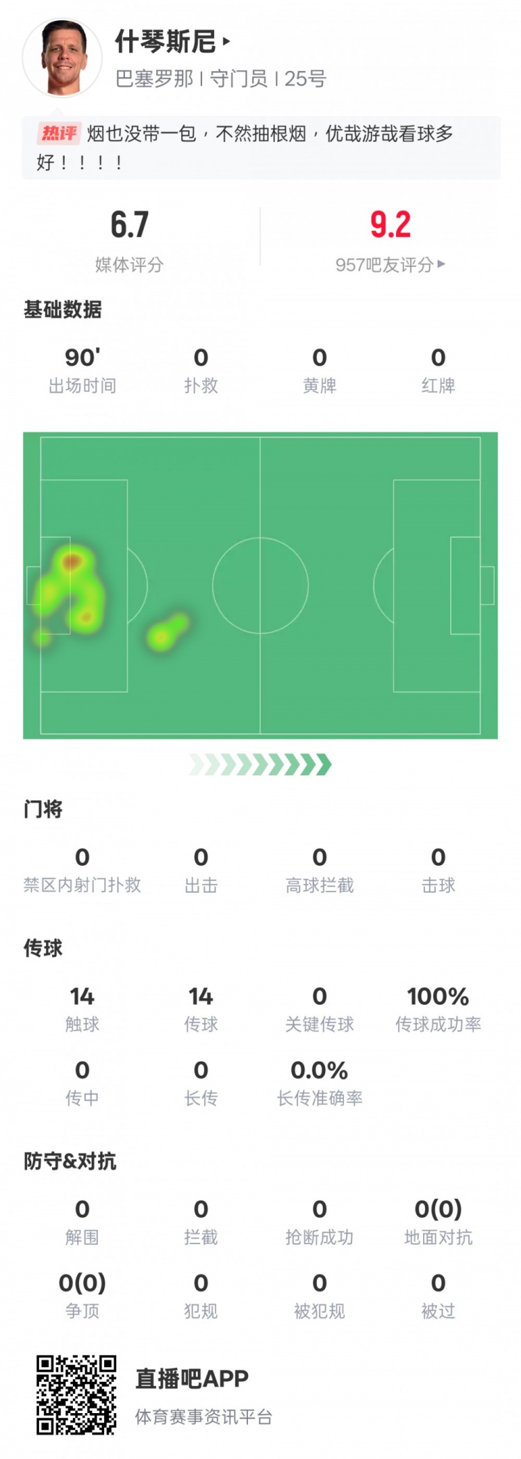 沒啥可做的！什琴斯尼本場：0失球0撲救傳球成功率100%，評分6.7