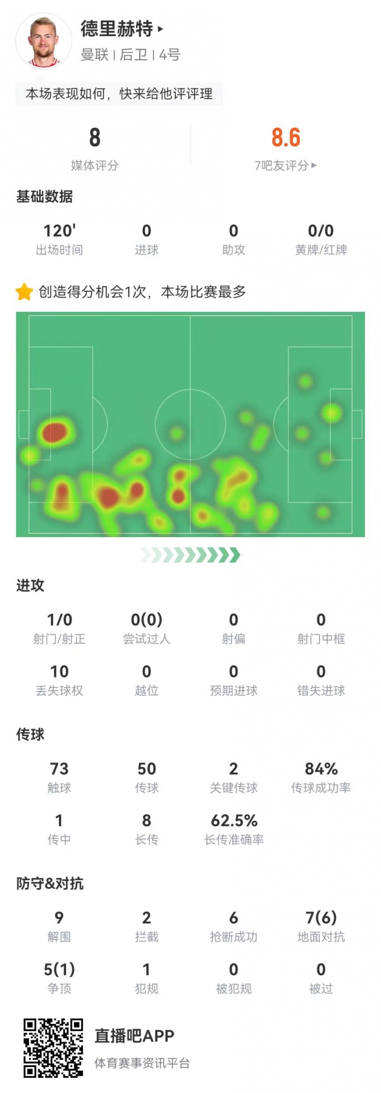 德裏赫特本場9解圍6搶斷2攔截0被過+1救險+2關鍵傳球 獲評8.0分