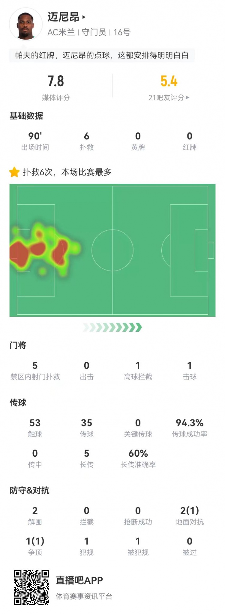 邁尼昂本場6撲救+1送點，5長傳3成功+2解圍 獲評7.8分全隊最高