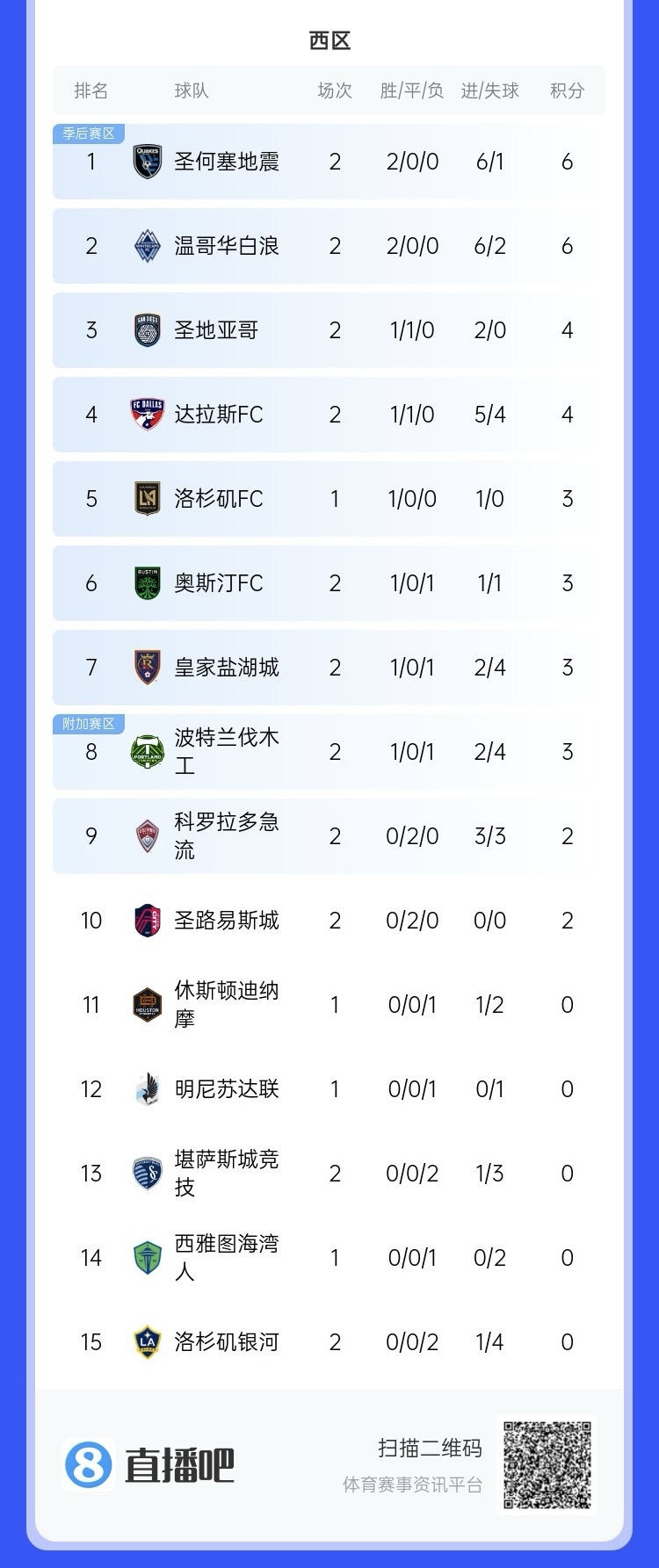 兩連敗！上賽季美職聯總冠軍洛杉磯銀河再輸球，暫跌至西區倒一