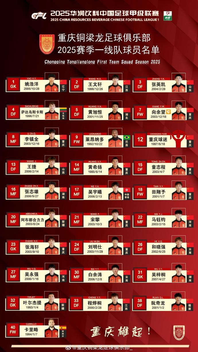 重慶銅梁龍2025賽季一線隊名單：平均23.7歲，重慶球員占比29.6%