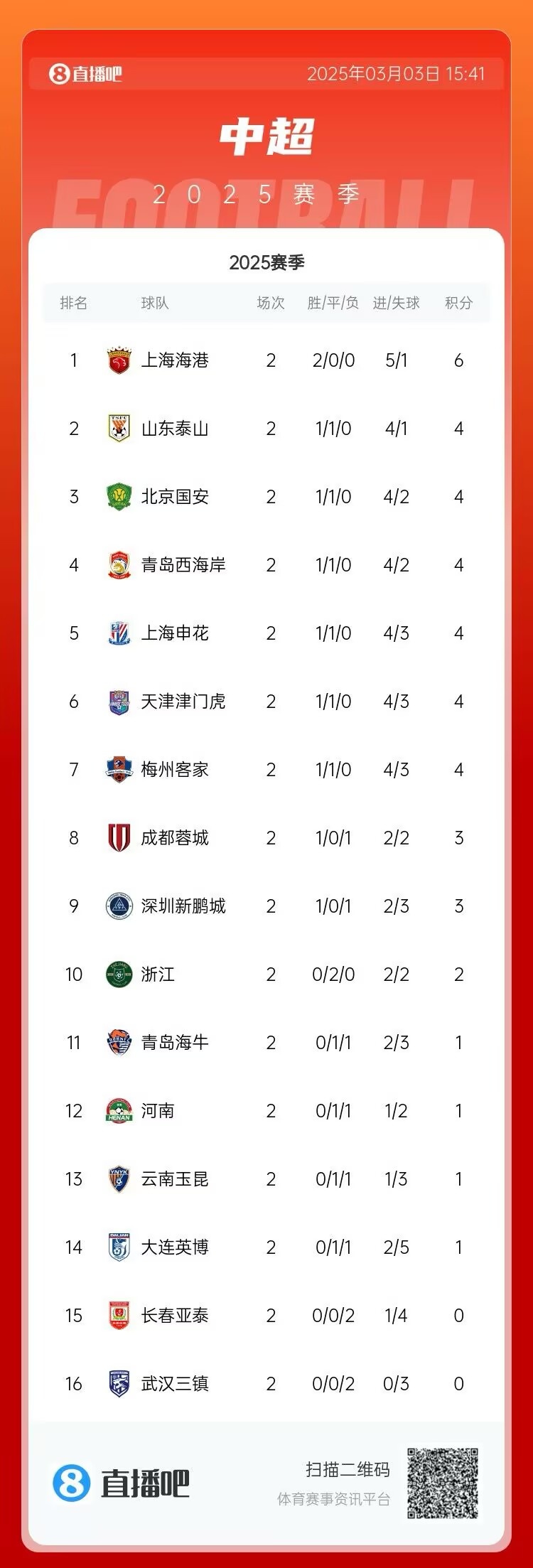 中超第二輪積分榜：海港兩戰全勝居首 三鎮、亞泰0分墊底