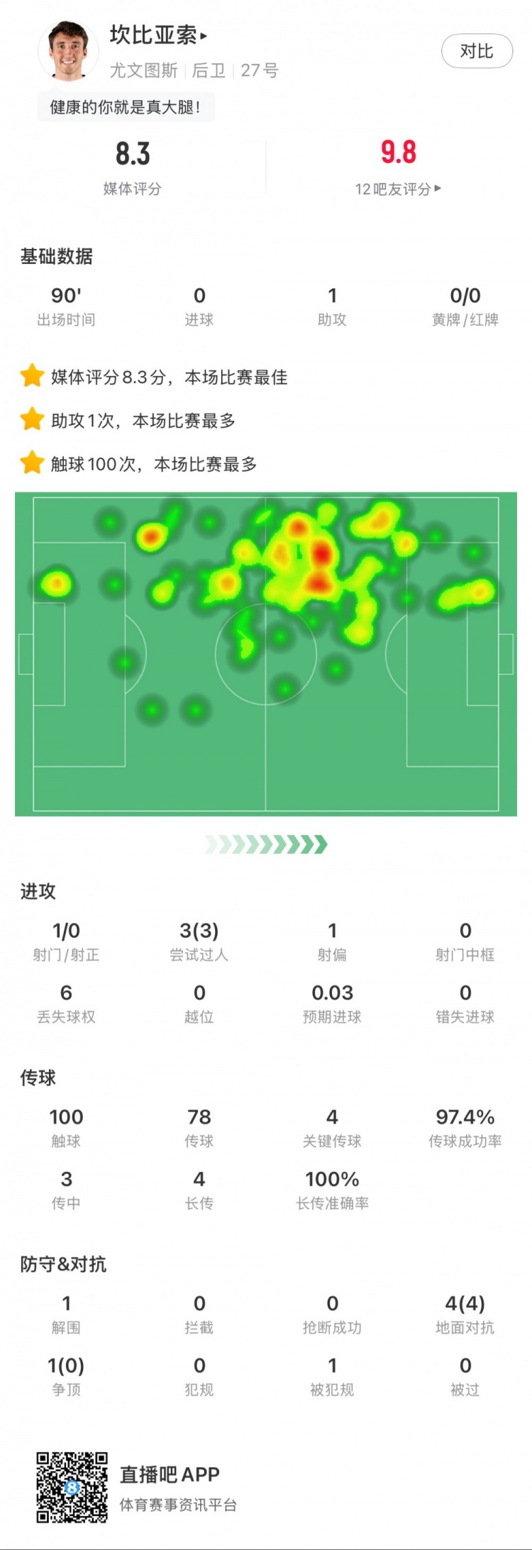 坎比亞索本場數據：1次助攻，4次關鍵傳球，3次成功過人