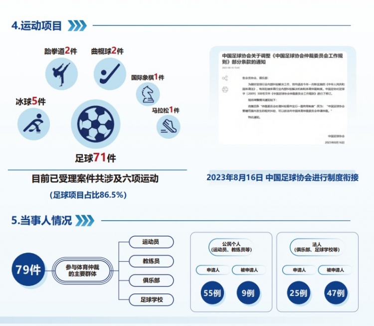 中國體育仲裁委員會公布年度報告，足球項目案件71件占比86.5%