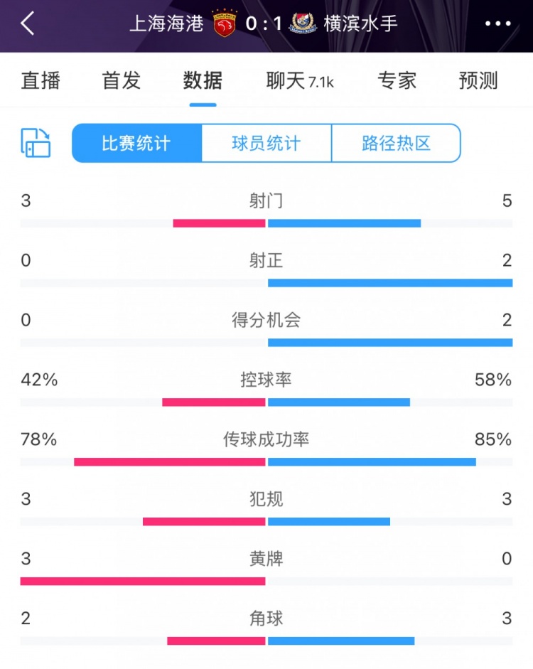 半場數據：海港全麵落後橫濱 射門3比5、射正0比2