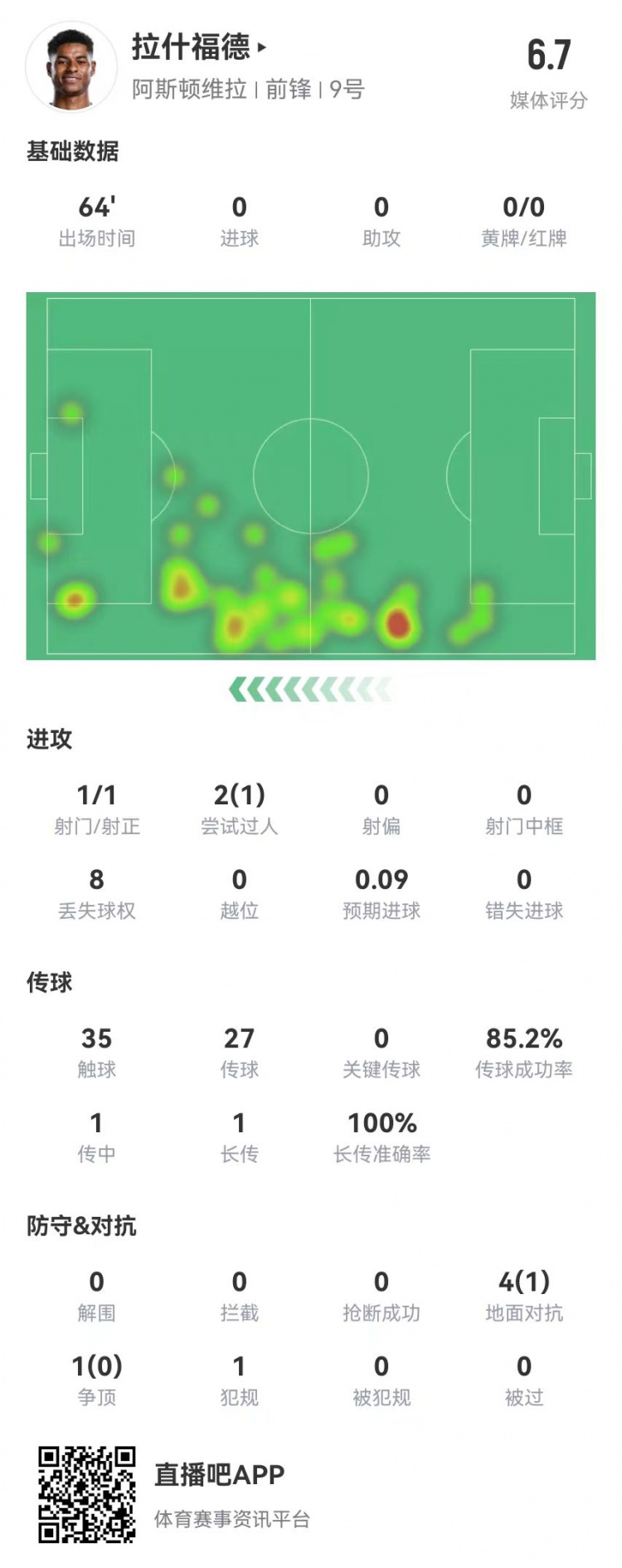 存在感低！拉什福德本場1射0正&0關鍵傳球 5對抗1成功 獲評6.7分