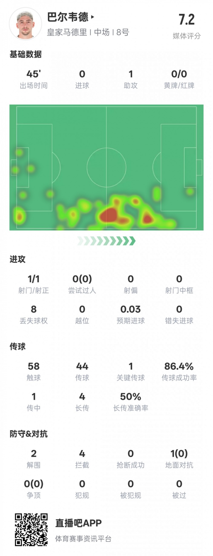 巴爾韋德半場數據：1助攻1關鍵傳球2解圍4攔截，評分7.2