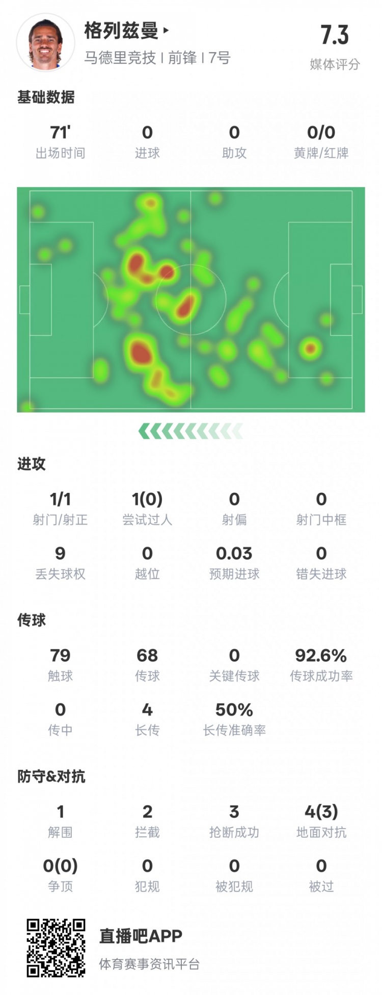 鋒衛？格列茲曼本場數據：1解圍2攔截3搶斷，評分7.3