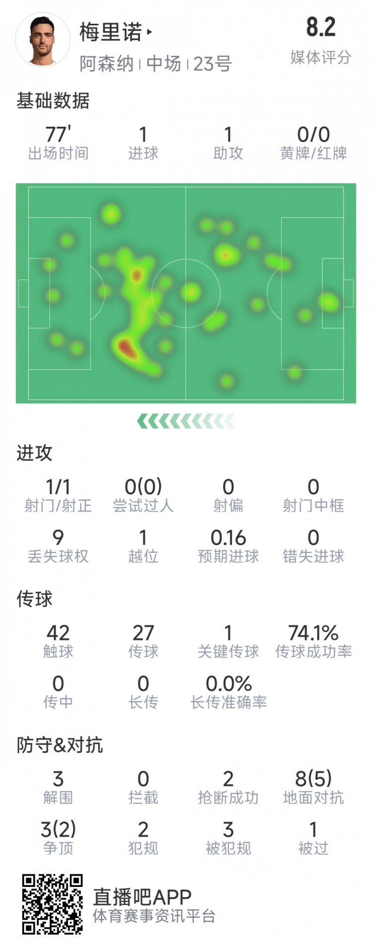 梅裏諾本場數據：1球1助攻，1次射門，3解圍，2搶斷，評分8.2分