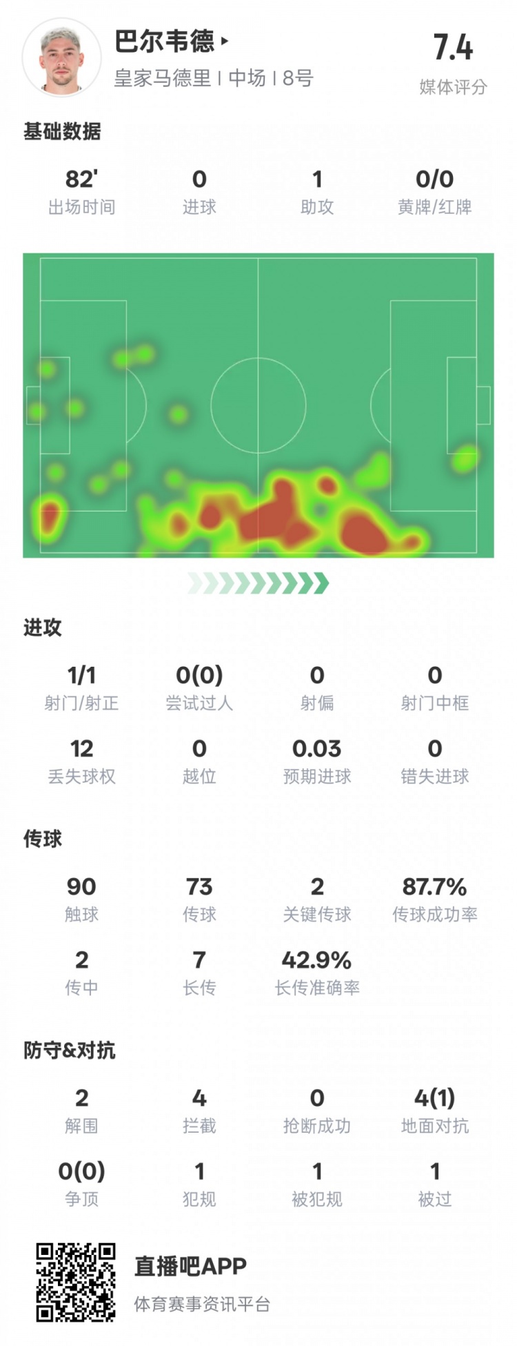 巴爾韋德本場比賽數據：1助攻2關鍵傳球2解圍4攔截，評分7.4
