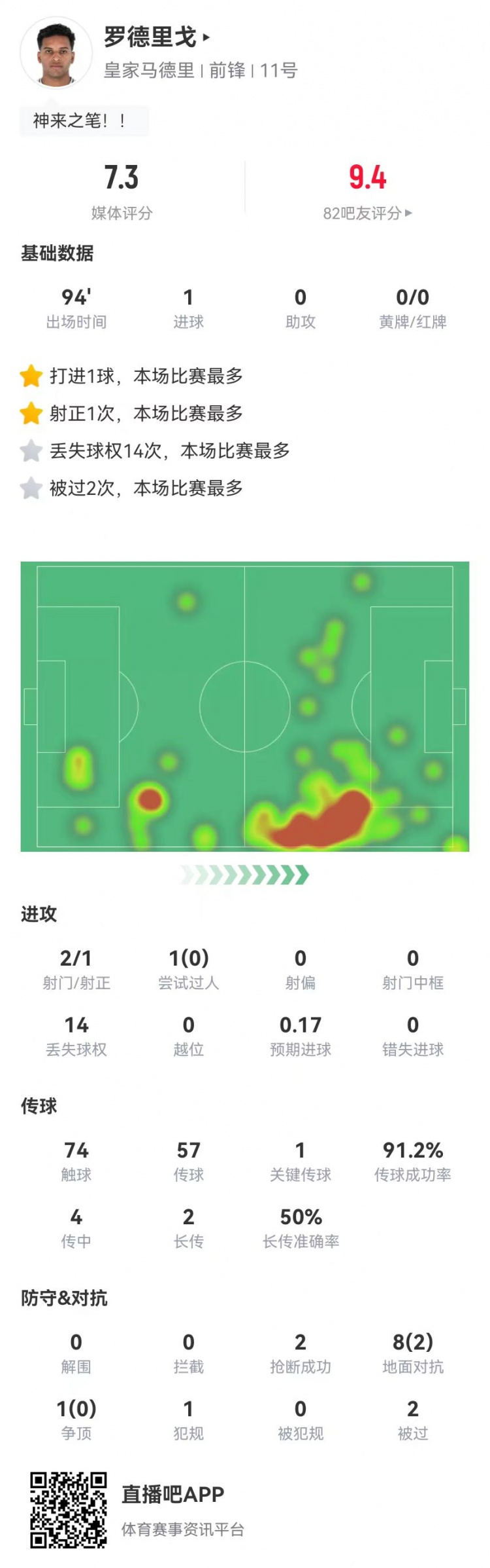 羅德裏戈本場2射進1球+1關鍵傳球 9對抗2成功 獲評7.3分