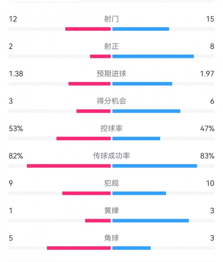 阿森納7-1埃因霍溫數據：槍手8次射正打進7球，預期進球1.97