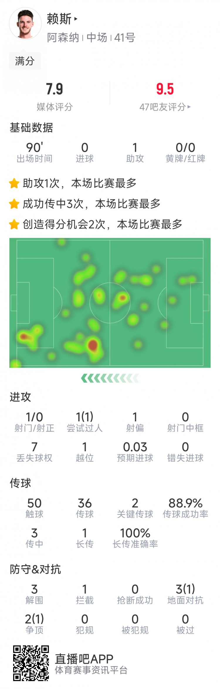 攻守俱佳！賴斯本場數據：1次助攻，2次關鍵傳球，3次解圍
