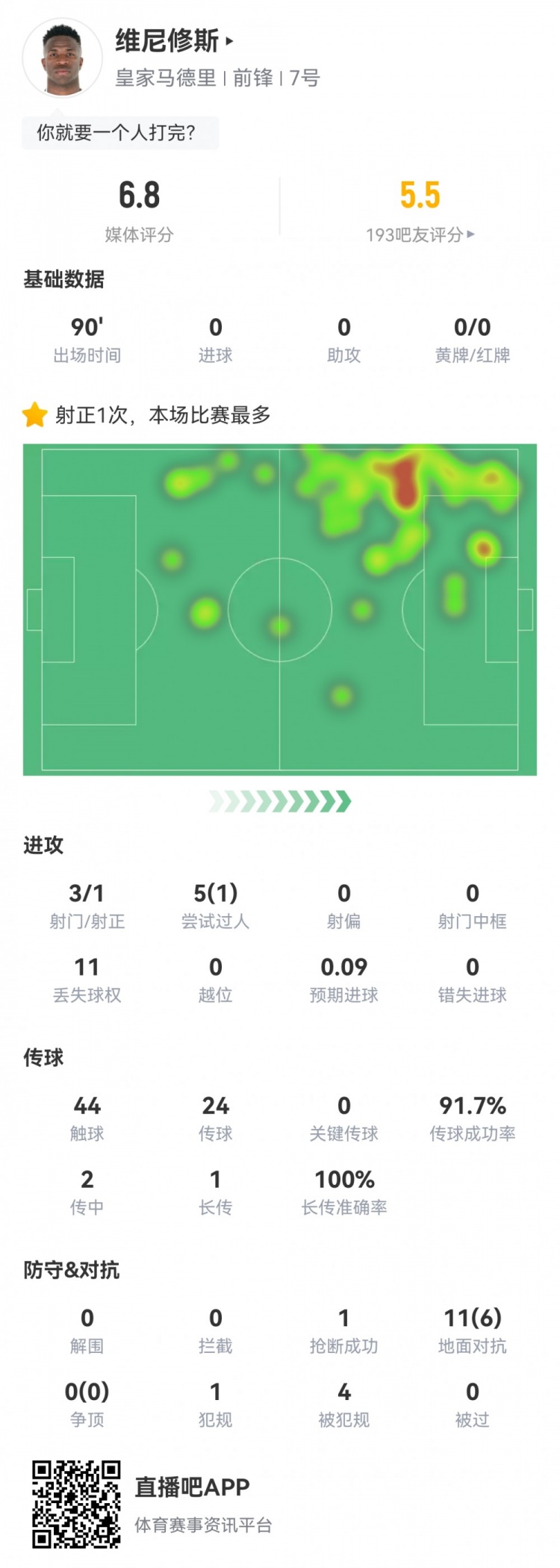 維尼修斯數據：3射1正1過人，4次被犯規，11次丟失球權，評分6.8
