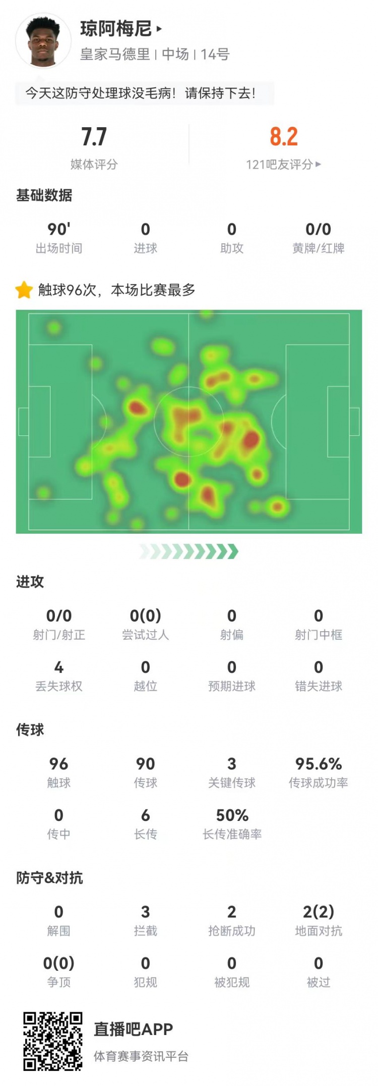 瓊阿梅尼本場數據：3關鍵傳球+3攔截2搶斷0被過 獲評7.7分