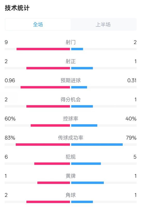 拜仁半場1-0藥廠數據：射門9-2，射正2-1，控球率60%-40%