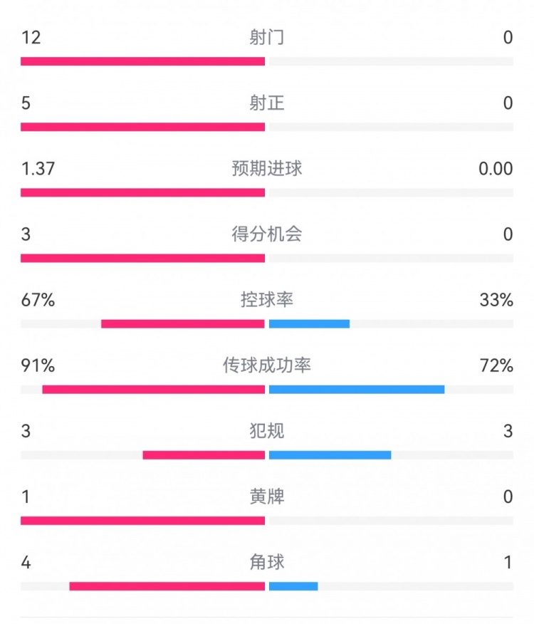 攻防戰！巴黎0-0利物浦半場：巴黎12射5正3次得分機會，紅軍0射門