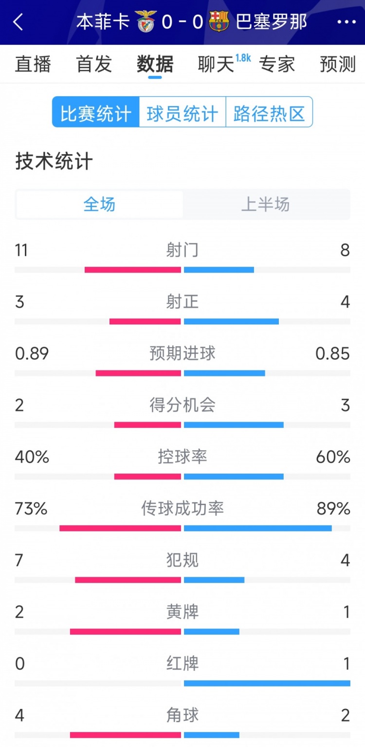 十人作戰，巴薩vs本菲卡半場數據：射門8-11，射正4-3