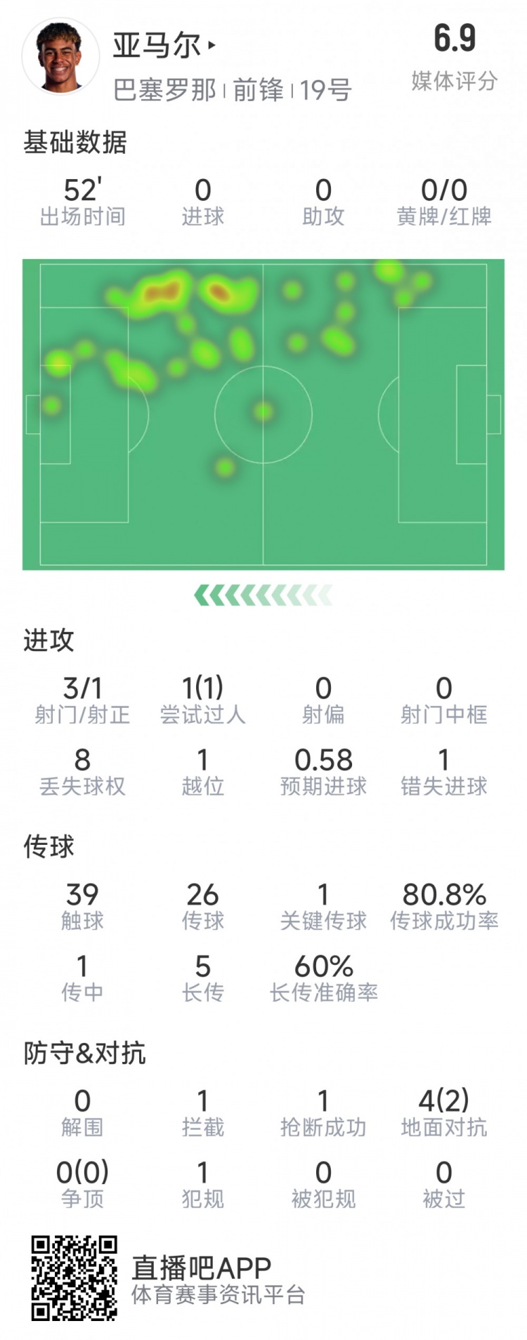 亞馬爾本場數據：3射1正，1次過人，1次錯失良機，評分6.9分
