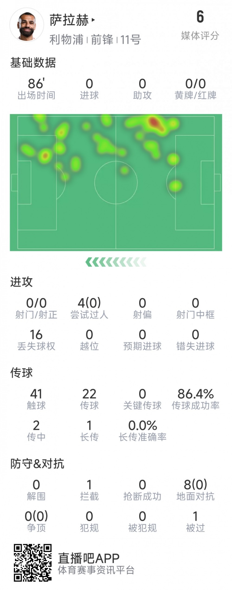 薩拉赫本場數據：射門&關鍵傳球多項掛零，8次對抗無一次成功