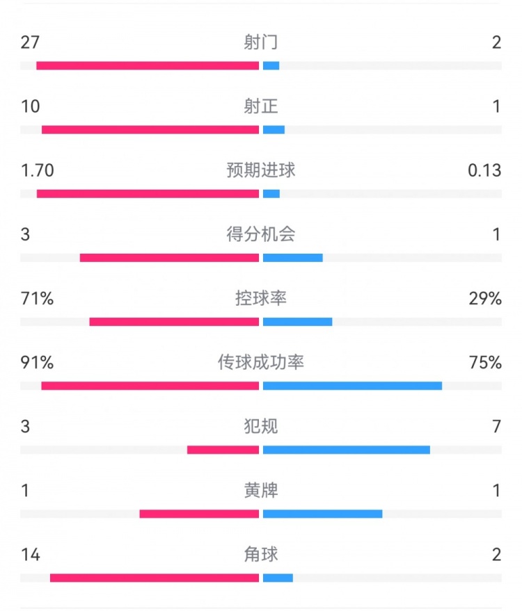 這就是足球！巴黎0-1利物浦：巴黎27射14角球無果，紅軍2射1進球