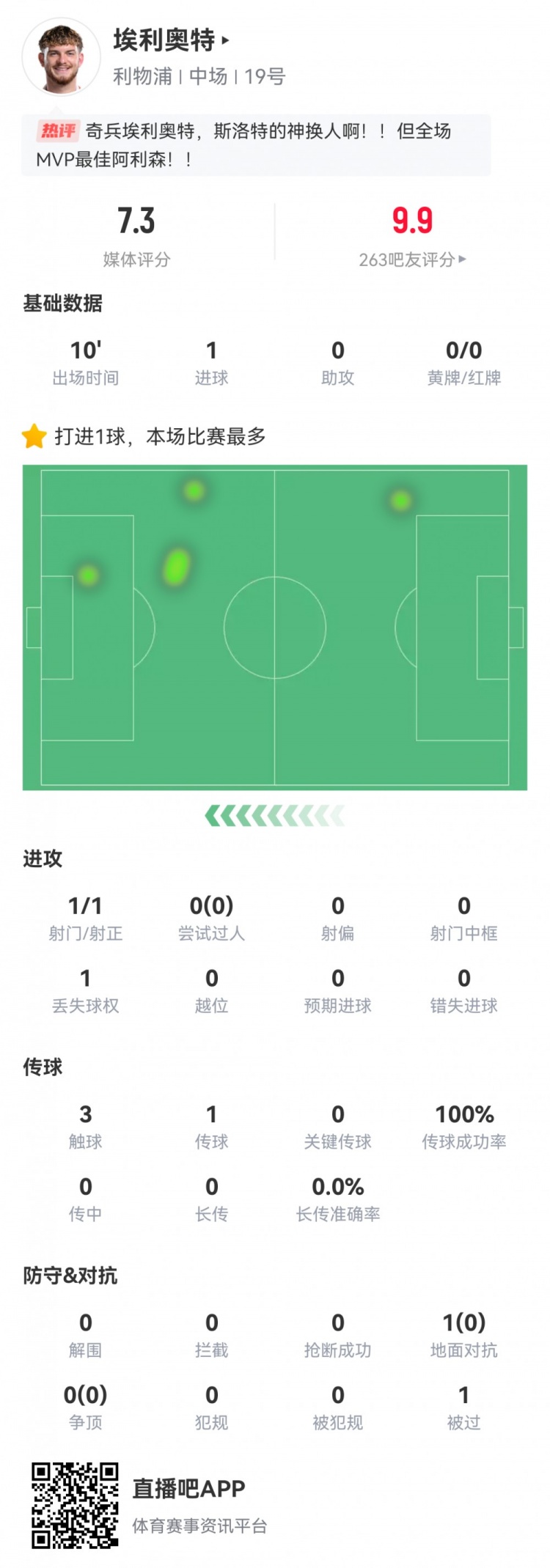 神兵天降！埃利奧特數據：替補10分鍾，首次觸球即絕殺，評分7.3