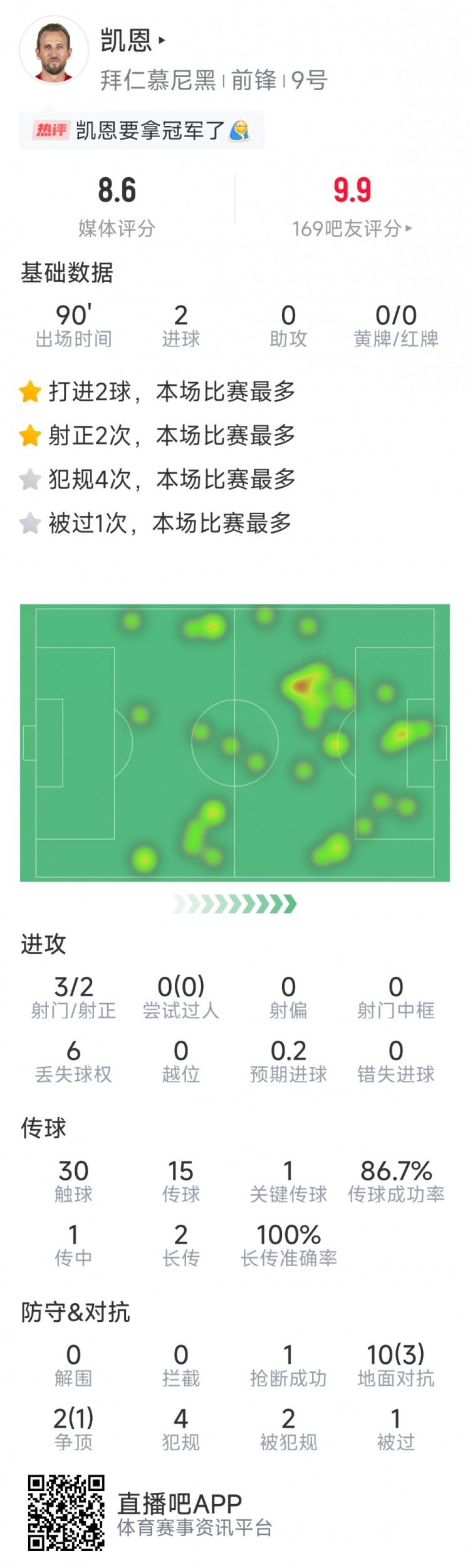 凱恩本場數據：梅開二度，3射2正，1次關鍵傳球，評分8.6分