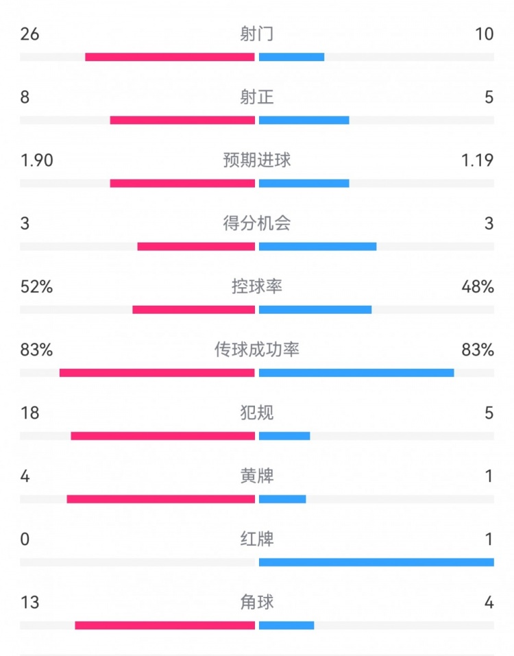 十人巴薩1-0本菲卡：射門10-26，射正5-8，犯規5-18，角球4-13
