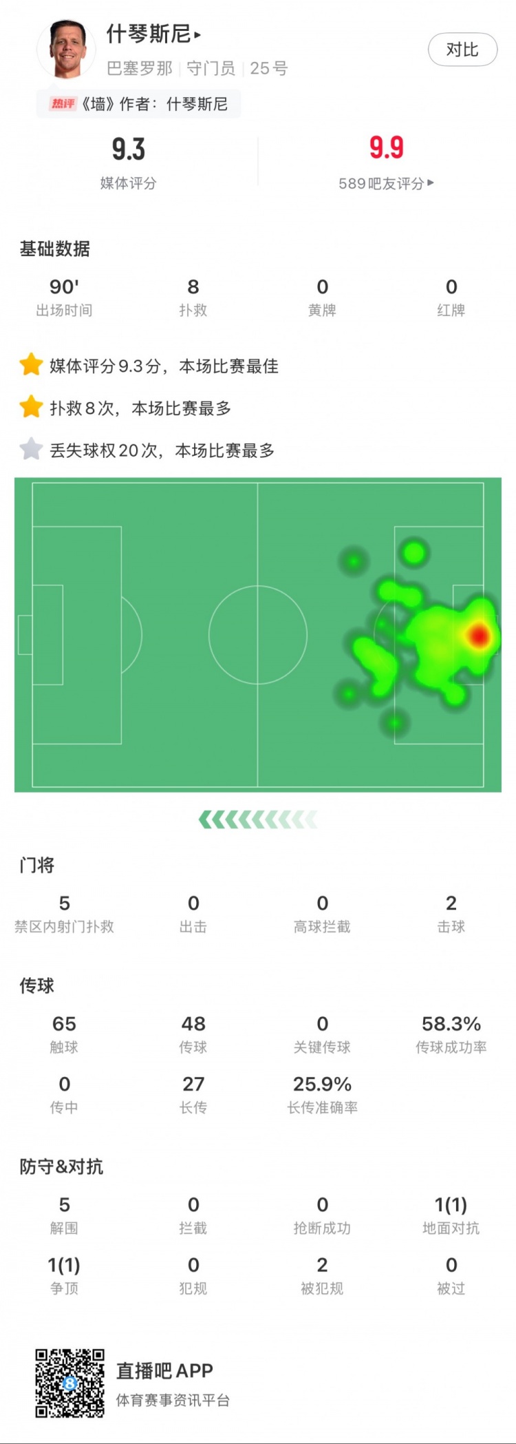 什琴斯尼本場數據：8次撲救，5次解圍，2次擊球