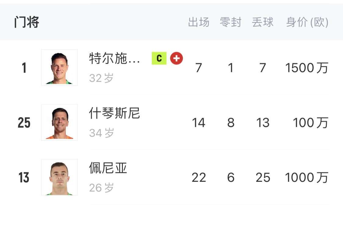 如何抉擇？一門特獅32歲，佩尼亞26歲，34歲什琴斯尼合同6月到期