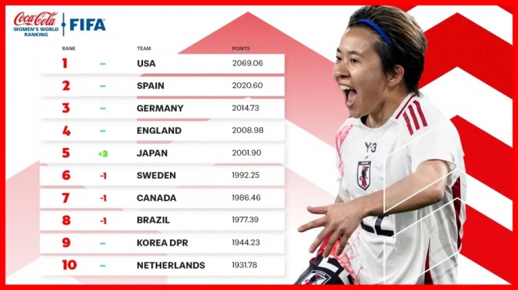 新一期女足排名：中國女足仍列第17、日本升至第5、美國居首