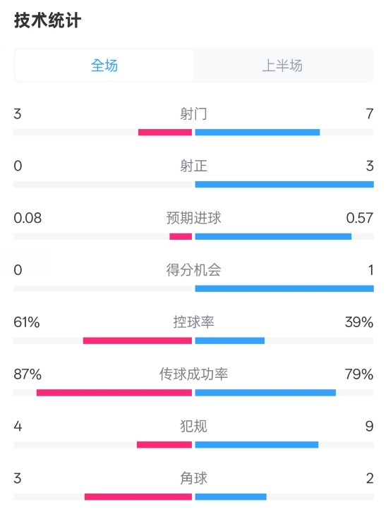 皇社半場0-0曼聯數據：射門3-7，射正0-3，控球率61%-39%