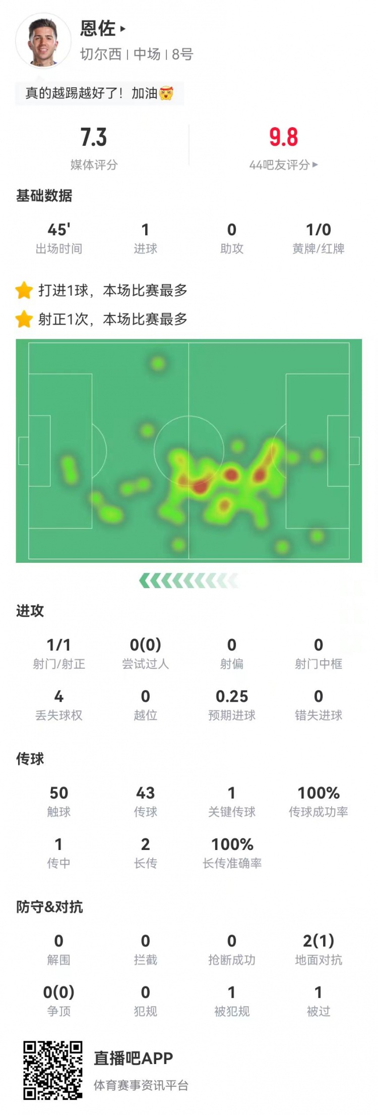 恩佐本場替補數據：1球+1關鍵傳球 43傳球全成功 獲評7.3分