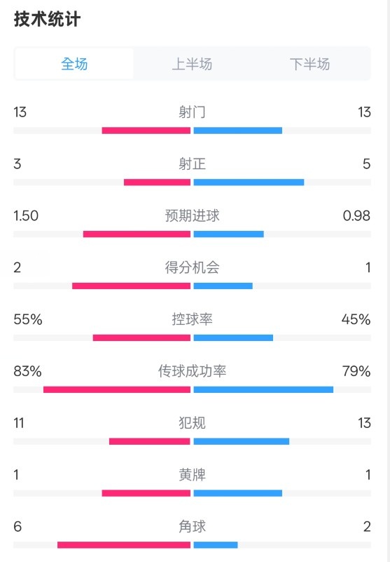 皇社1-1曼聯全場數據：射門13-13，射正3-5，控球率55%-45%