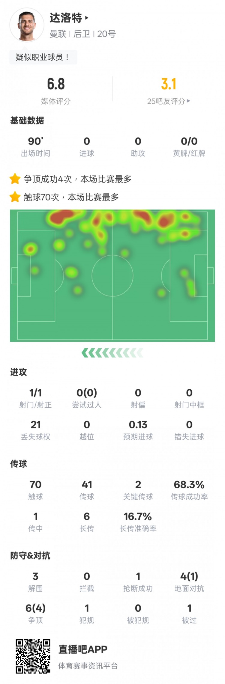 達洛特本場比賽數據：2關鍵傳球&21次丟失球權，評分6.8
